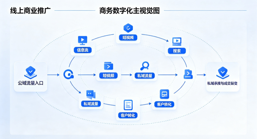和平区线上商业推广怎么做？全域流量闭环搭建与低成本转化实战指南